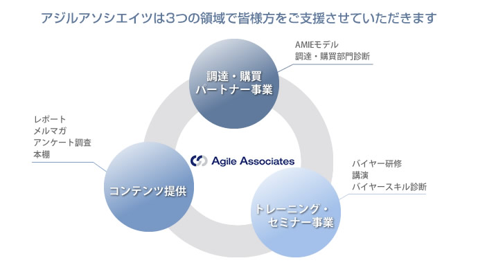 3つの領域